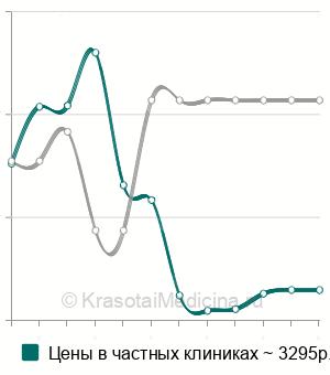 Средняя стоимость тимпанопункция в Москве