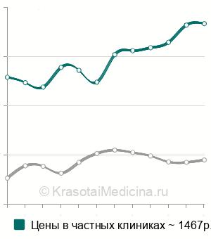 Средняя стоимость отоэндоскопия в Москве