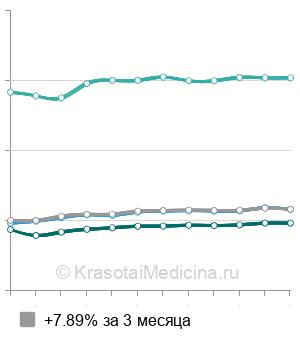 Средняя стоимость удаление серной пробки в Москве