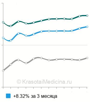 Средняя стоимость удаление инородного тела из полости носа в Москве