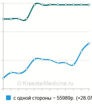 Средняя стоимость лапароскопическое удаление кист яичников в Москве