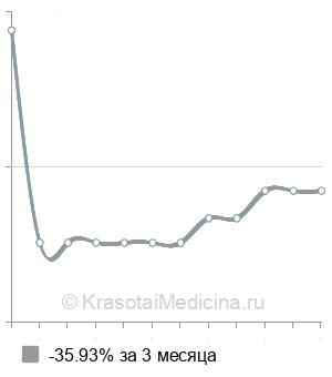 Средняя стоимость удаление кисты яичника при беременности в Москве