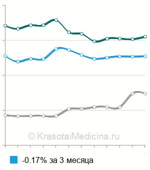 Средняя стоимость пункции кисты яичника в Москве