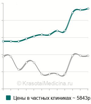 Средняя стоимость разработка индивидуальной диеты в Москве