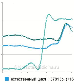 Средняя стоимость пункция фолликулов яичников в Москве