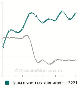 Средняя стоимость стимуляция овуляции в Москве