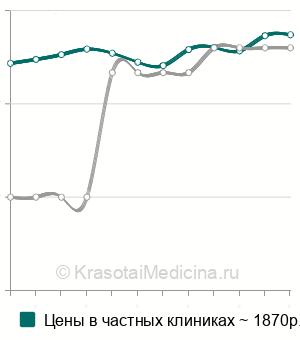 Средняя стоимость озонотерапии живота в Москве