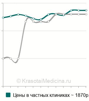 Средняя стоимость озонотерапия живота в Москве