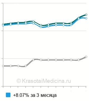 Средняя стоимость озонотерапии плечей в Москве