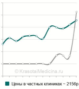 Средняя стоимость озонотерапии ягодиц в Москве