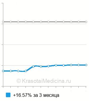 Средняя стоимость втирание в кожу озонированного масла в Москве