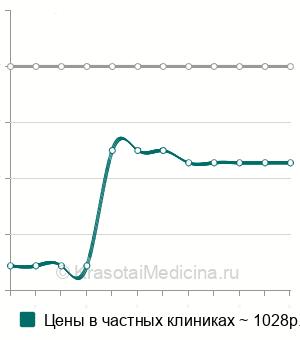 Средняя стоимость нанесение на кожу озонированного физраствора в Москве