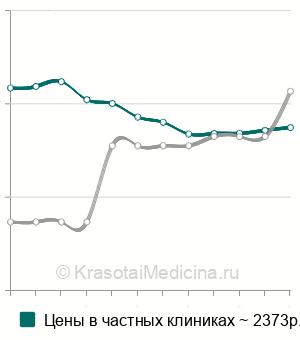 Средняя стоимость озонотерапии бедер в Москве