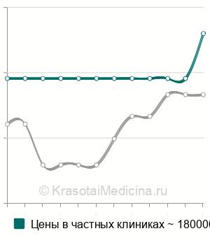Средняя стоимость тотальная панкреатэктомия в Москве