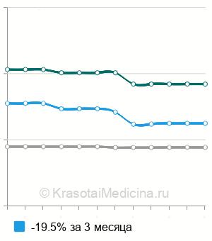 Средняя стоимость цистоэнтеростомии при кисте поджелудочной железы в Москве