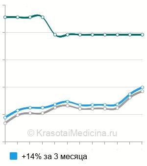 Средняя стоимость удаление ложных кист поджелудочной железы в Москве