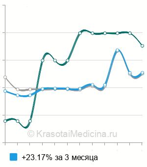 Средняя стоимость трансдуоденальная папиллэктомия в Москве