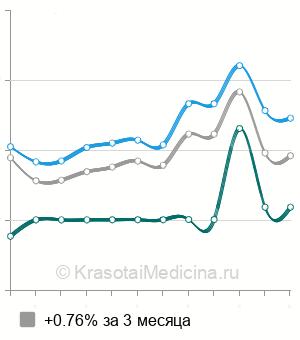 Средняя стоимость эндоскопическая папиллосфинктеротомия в Москве