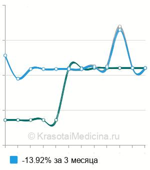 Средняя стоимость дренирование абсцесса поджелудочной железы в Москве