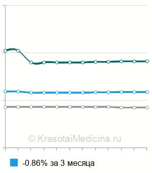 Средняя стоимость некрэктомии поджелудочной железы в Москве