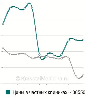 Средняя стоимость оментобурсостомия в Москве