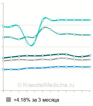 Средняя стоимость электрокоагуляция папиллом в Москве