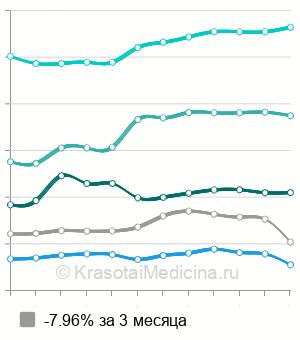 Средняя стоимость радиоволновое удаление папиллом в Москве