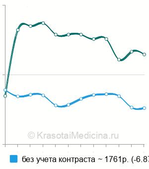 Средняя стоимость рентгенографии пазух носа в Москве