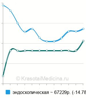 Средняя стоимость гемисинусотомия в Москве
