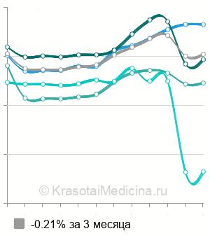 Средняя стоимость гайморотомия в Москве