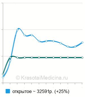 Средняя стоимость удаление кисты носовых пазух в Москве
