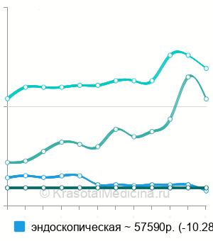 Средняя стоимость полисинусотомия в Москве
