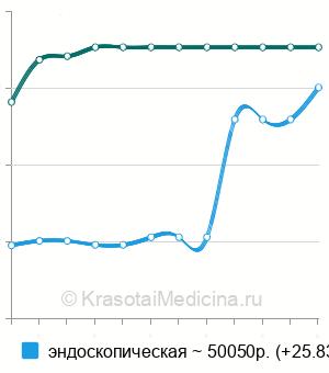 Средняя стоимость сфеноидотомия в Москве