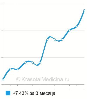 Средняя стоимость ПЦР-тест на 20 инфекций в Москве