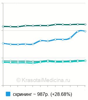 Средняя стоимость ПЦР-анализа на папилломавирус в Москве
