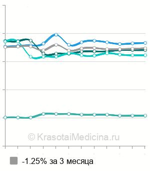 Средняя стоимость ПЦР-тест на коронавирус в Москве