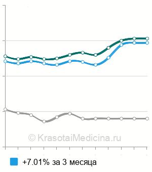 Средняя стоимость ПЦР диагностика кандидоза (candida) в Москве