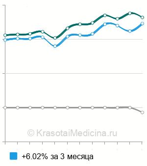 Средняя стоимость ПЦР-тест на кандидоз (candida) в Москве