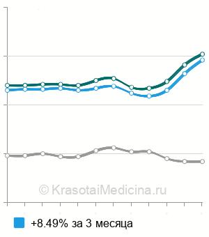 Средняя стоимость ПЦР диагностика хламидиоза (chlamydia trachomatis) в Москве