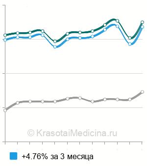 Средняя стоимость ПЦР-тест на хламидиоз (chlamydia trachomatis) в Москве