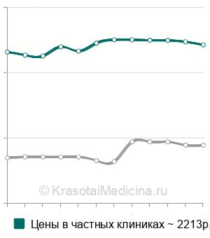 Средняя стоимость фемофлор 8 в Москве