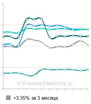 Средняя стоимость флороценоз в Москве