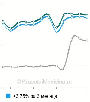 Средняя стоимость ПЦР-тест на гарднереллез (gardnerella vaginalis) в Москве