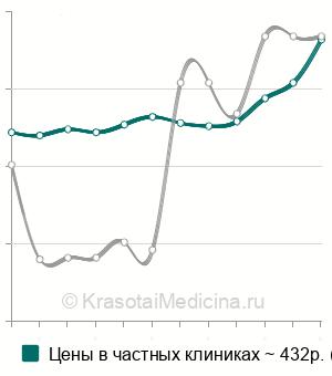 Средняя стоимость ПЦР-тест на гонорею (neisseria gonorrhoeae) в Москве