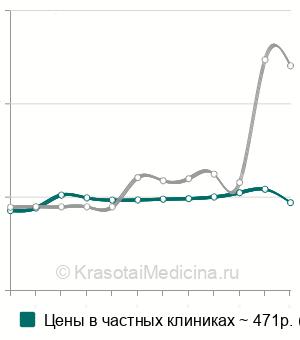 Средняя стоимость ПЦР-тест на гонорею (neisseria gonorrhoeae) в Москве