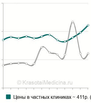 Средняя стоимость ПЦР диагностика вируса простого герпеса 1 и 2 типа в Москве