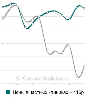 Средняя стоимость ПЦР-тест на вирус простого герпеса 1 и 2 типа в Москве