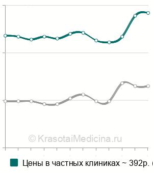 Средняя стоимость ПЦР диагностика микоплазмоза (mycoplasma genitalium/hominis) в Москве