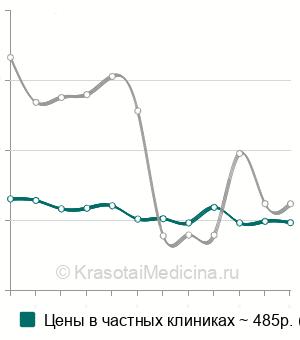Средняя стоимость ПЦР-тест на сифилис (treponema pallidum) в Москве