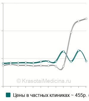 Средняя стоимость ПЦР диагностика трихомониаза (trichomonas vaginalis) в Москве